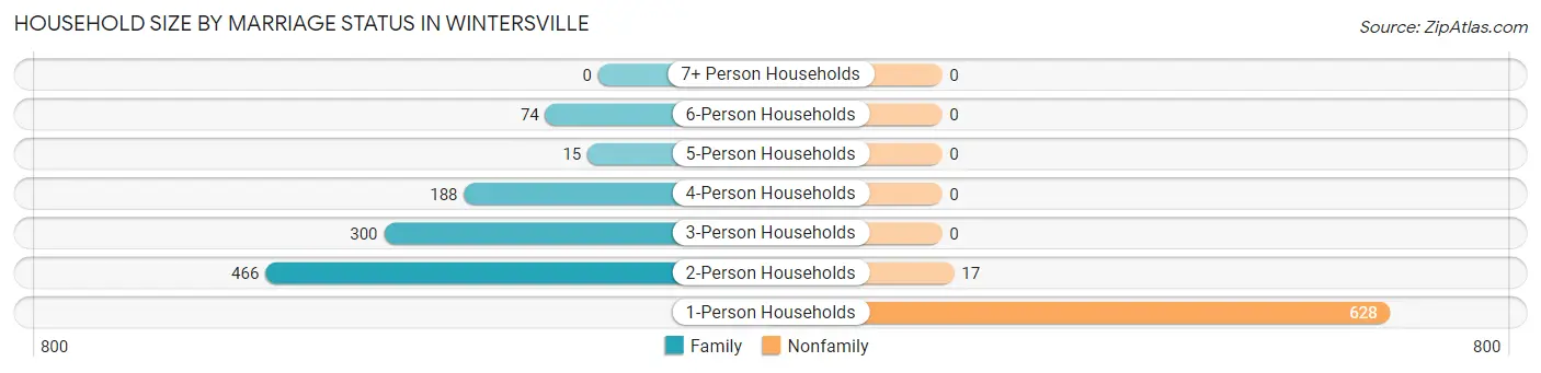 Household Size by Marriage Status in Wintersville