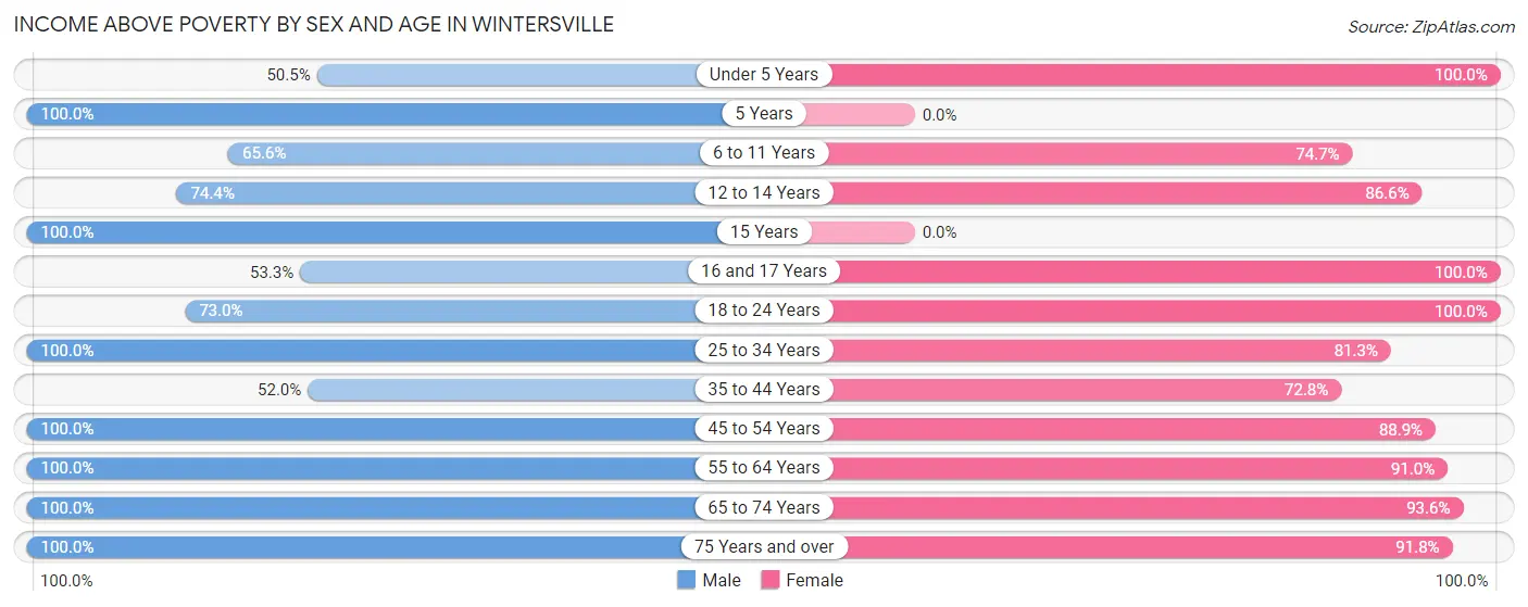 Income Above Poverty by Sex and Age in Wintersville