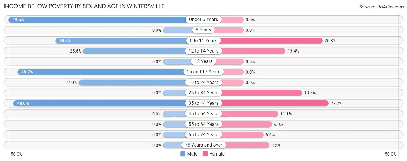 Income Below Poverty by Sex and Age in Wintersville