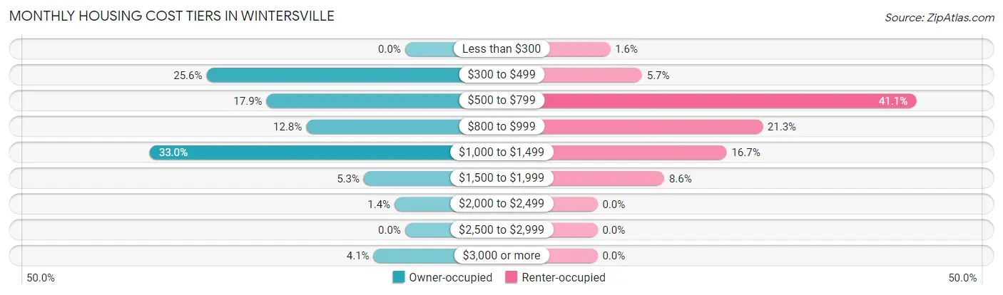 Monthly Housing Cost Tiers in Wintersville