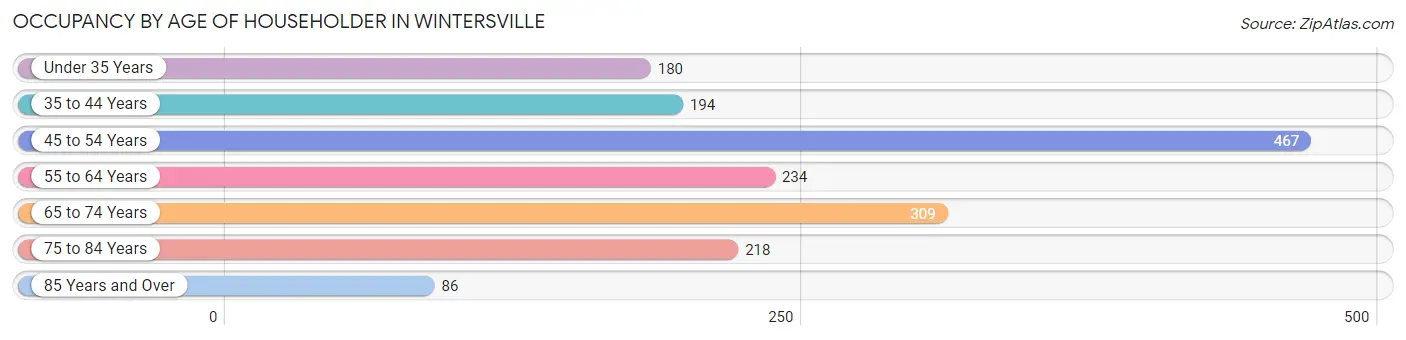 Occupancy by Age of Householder in Wintersville