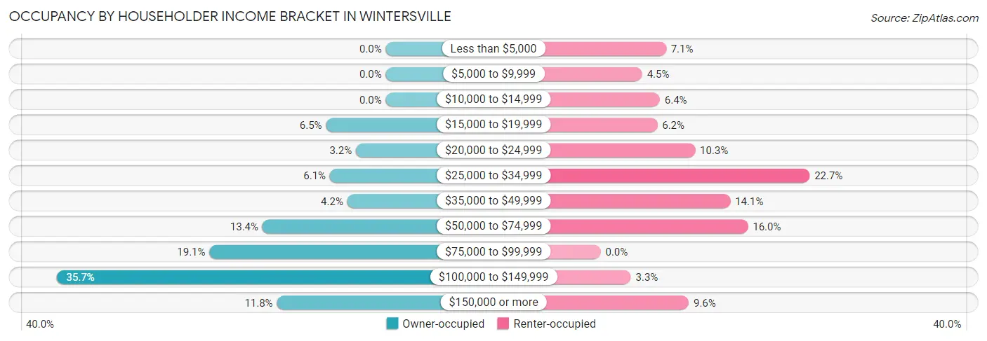 Occupancy by Householder Income Bracket in Wintersville