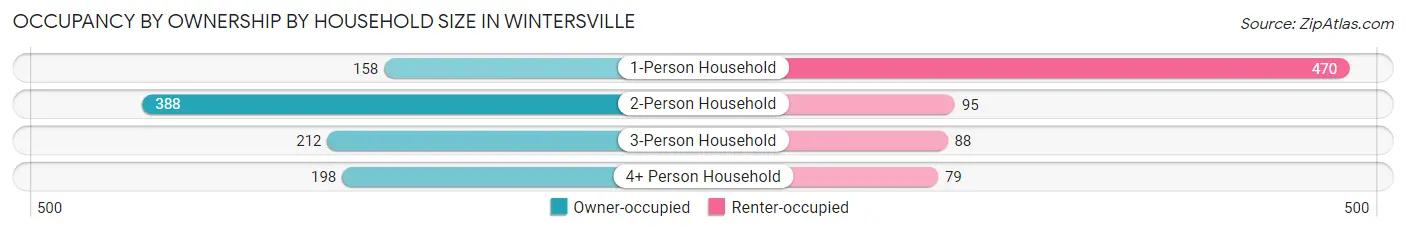 Occupancy by Ownership by Household Size in Wintersville
