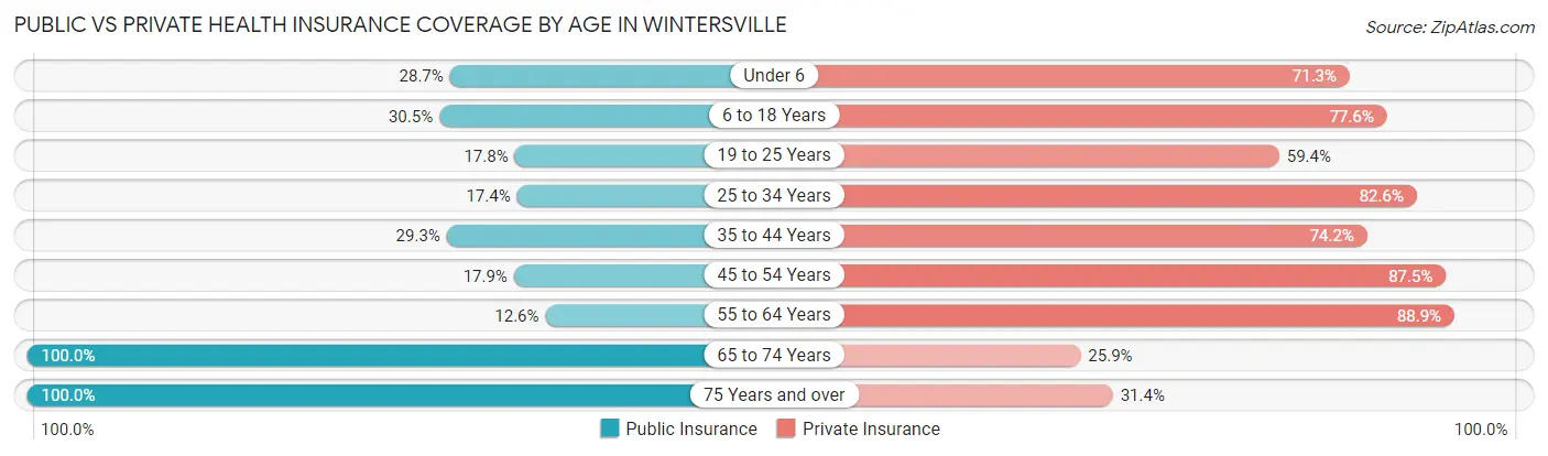 Public vs Private Health Insurance Coverage by Age in Wintersville