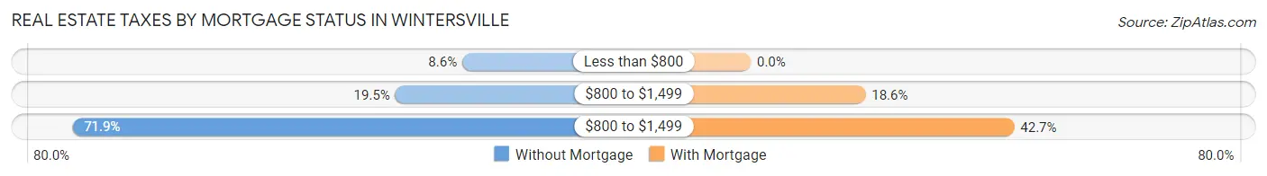 Real Estate Taxes by Mortgage Status in Wintersville