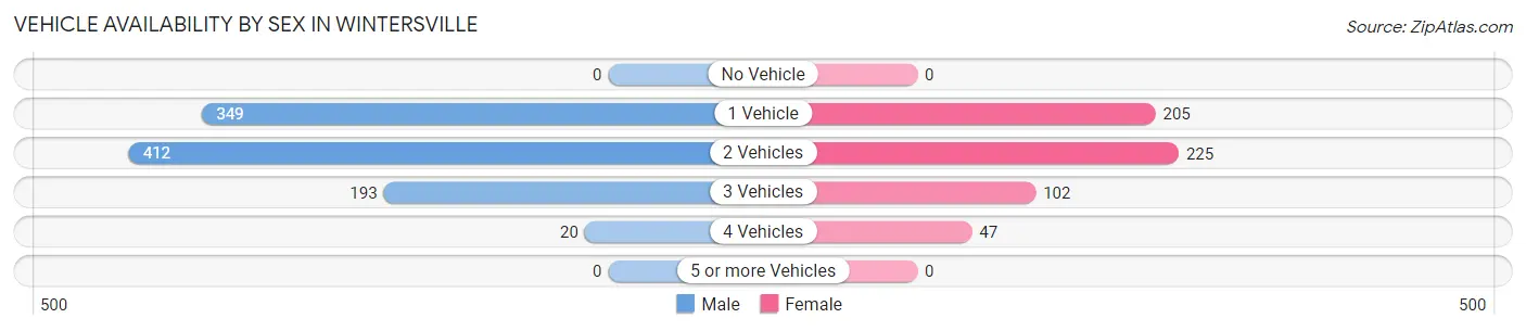 Vehicle Availability by Sex in Wintersville
