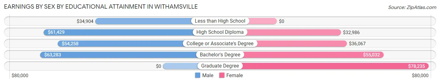 Earnings by Sex by Educational Attainment in Withamsville