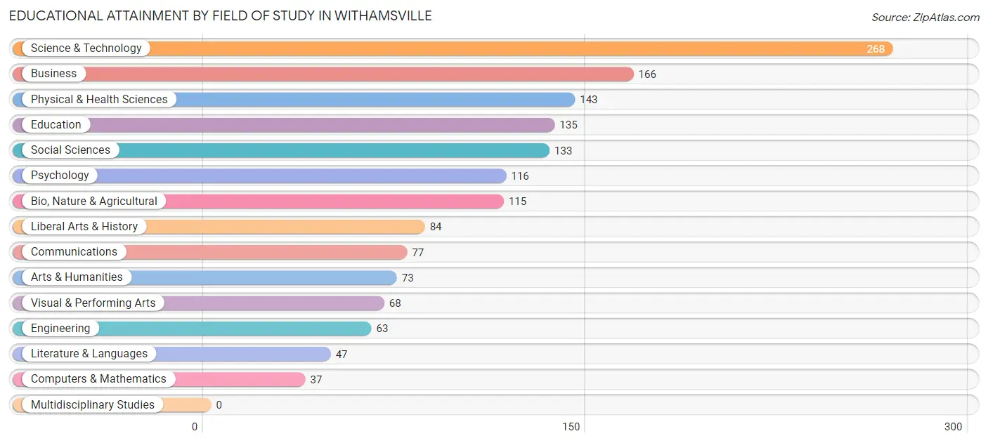 Educational Attainment by Field of Study in Withamsville