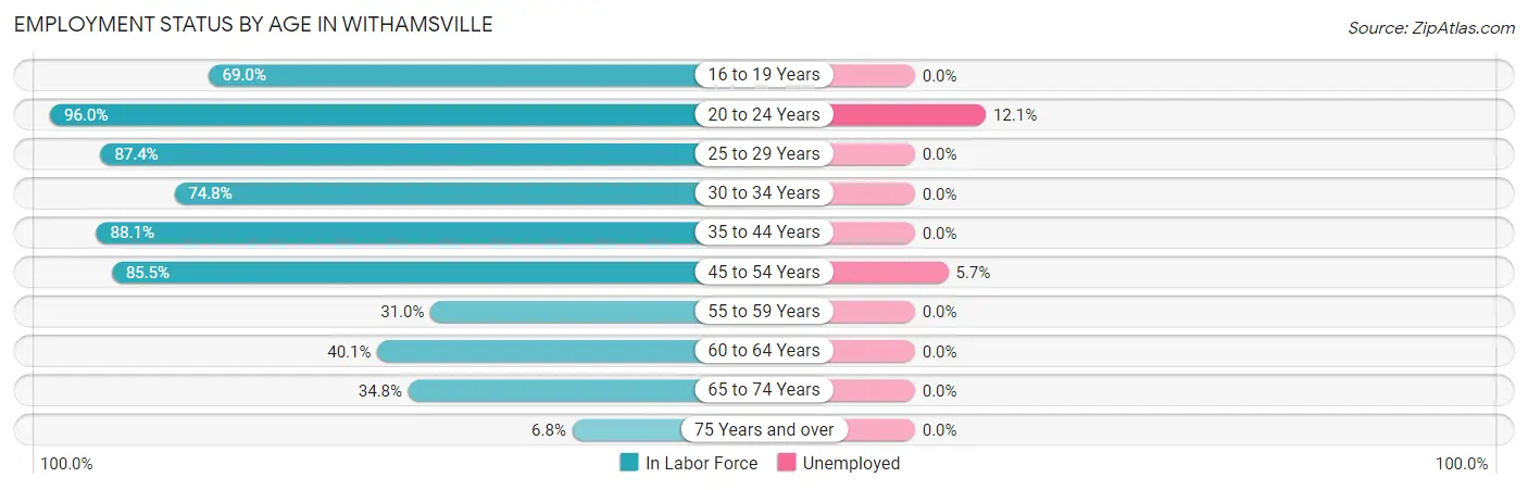 Employment Status by Age in Withamsville