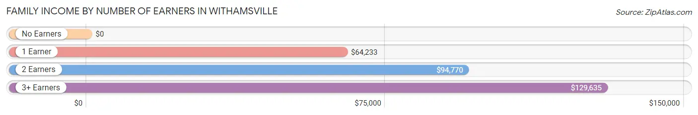 Family Income by Number of Earners in Withamsville