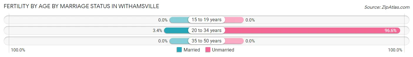 Female Fertility by Age by Marriage Status in Withamsville
