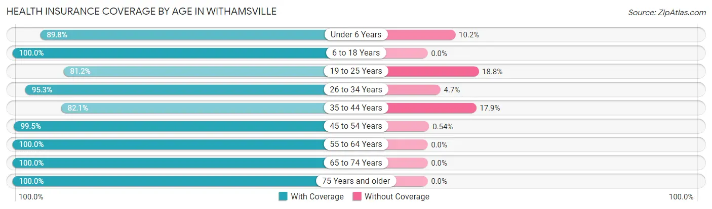 Health Insurance Coverage by Age in Withamsville