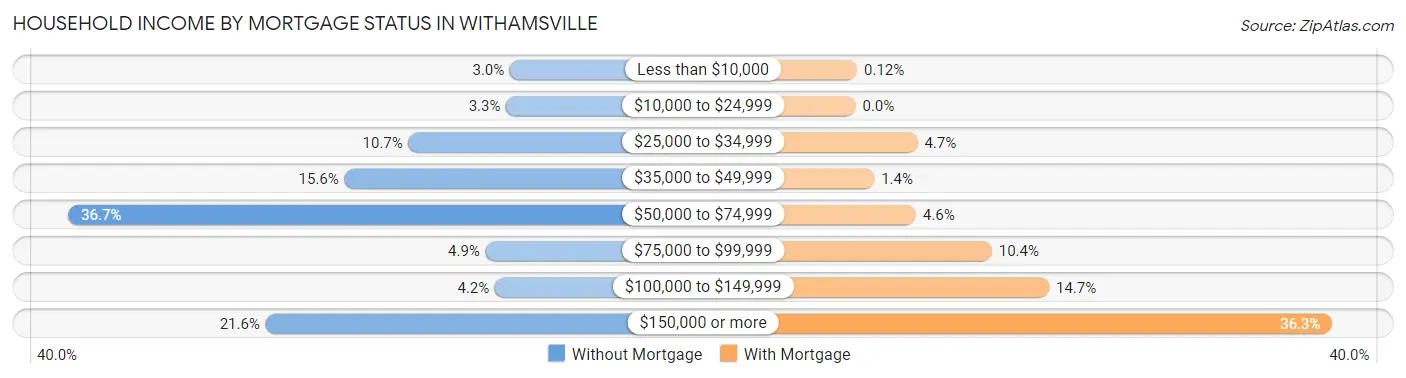 Household Income by Mortgage Status in Withamsville