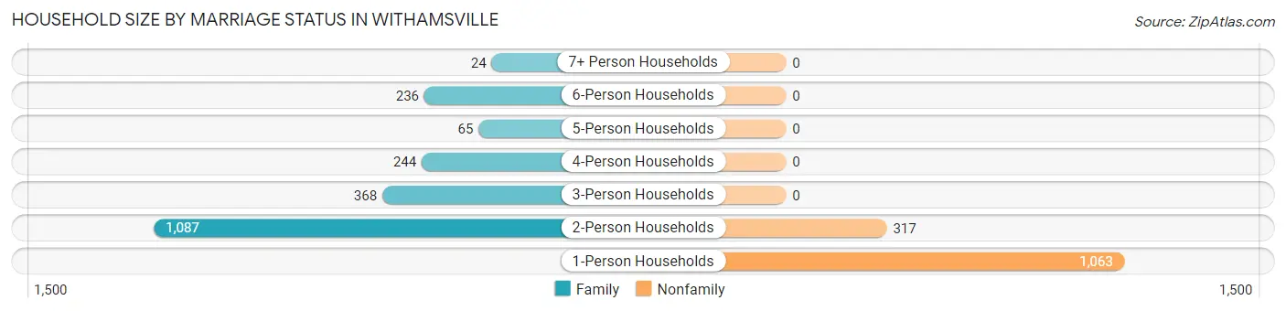 Household Size by Marriage Status in Withamsville