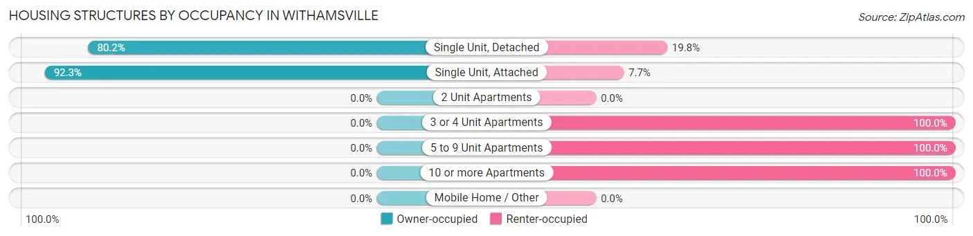 Housing Structures by Occupancy in Withamsville