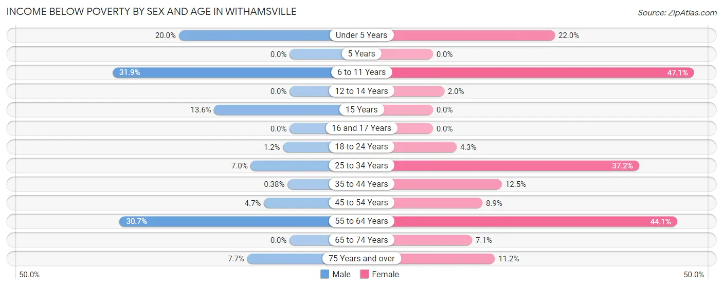 Income Below Poverty by Sex and Age in Withamsville