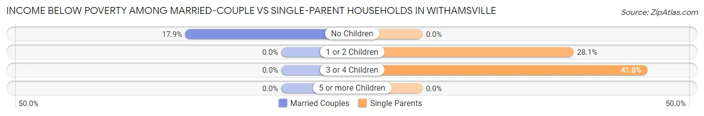 Income Below Poverty Among Married-Couple vs Single-Parent Households in Withamsville