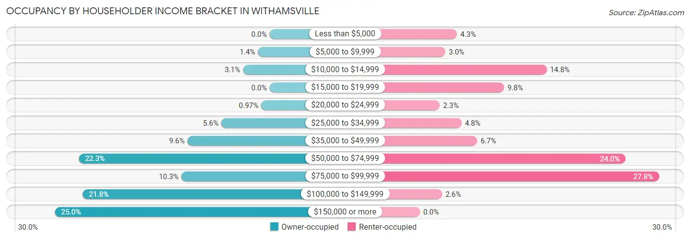 Occupancy by Householder Income Bracket in Withamsville