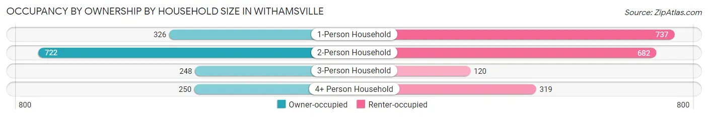 Occupancy by Ownership by Household Size in Withamsville