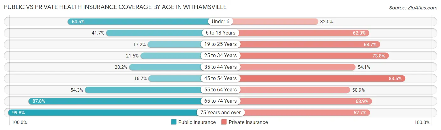 Public vs Private Health Insurance Coverage by Age in Withamsville