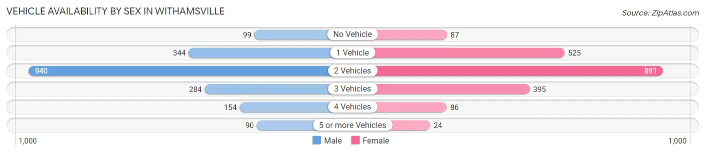 Vehicle Availability by Sex in Withamsville