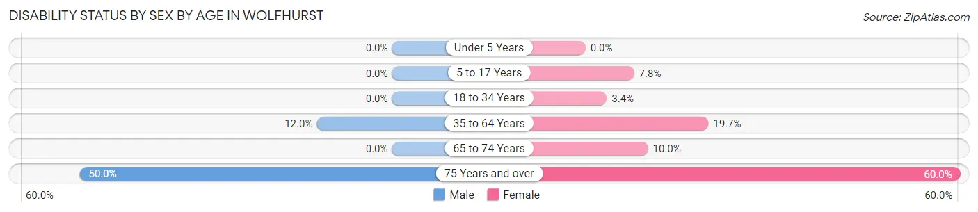Disability Status by Sex by Age in Wolfhurst
