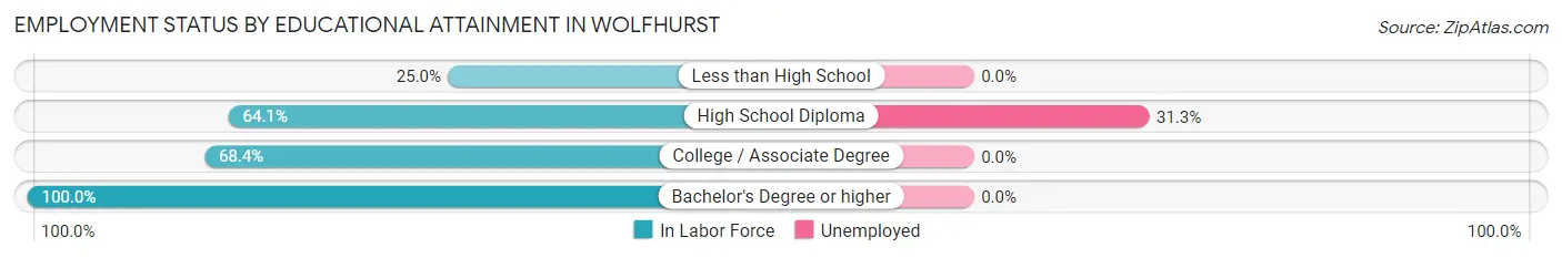 Employment Status by Educational Attainment in Wolfhurst