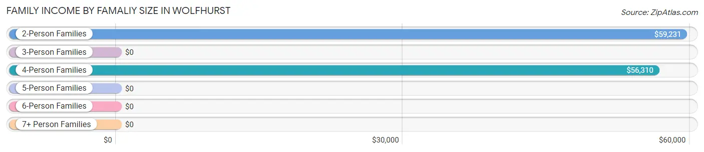 Family Income by Famaliy Size in Wolfhurst