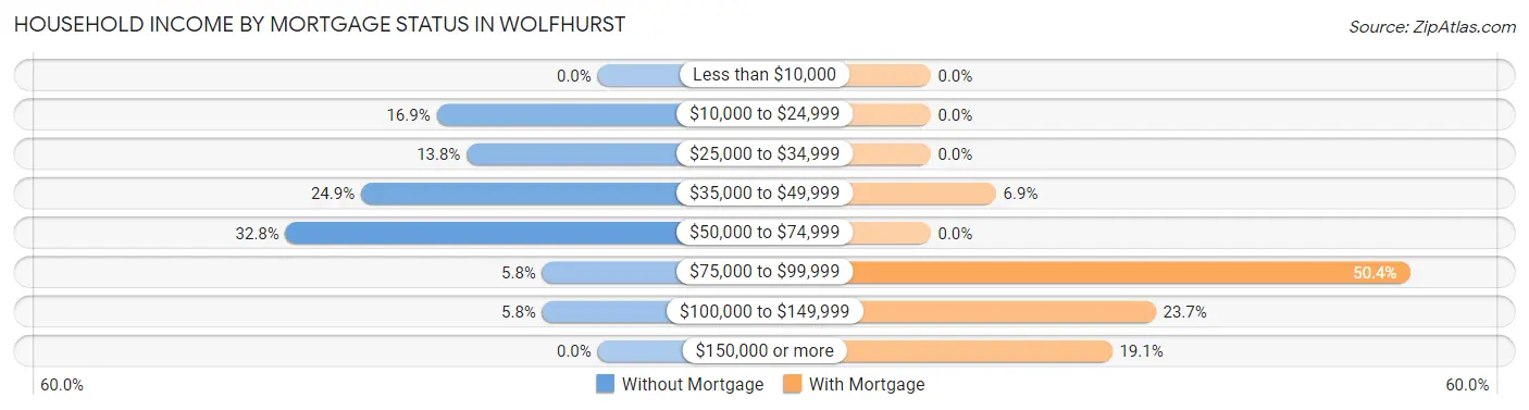 Household Income by Mortgage Status in Wolfhurst