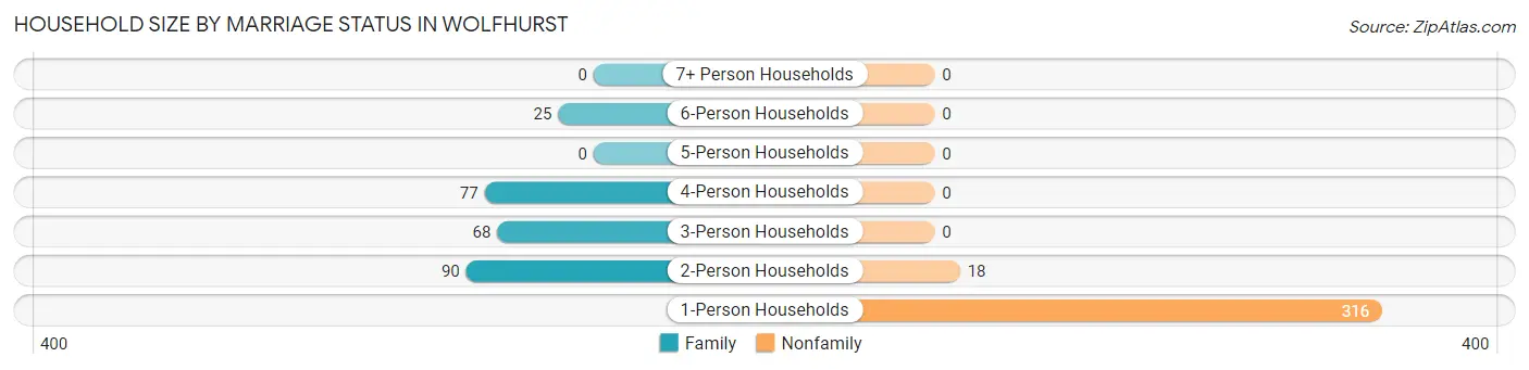 Household Size by Marriage Status in Wolfhurst