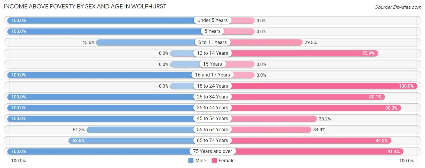 Income Above Poverty by Sex and Age in Wolfhurst