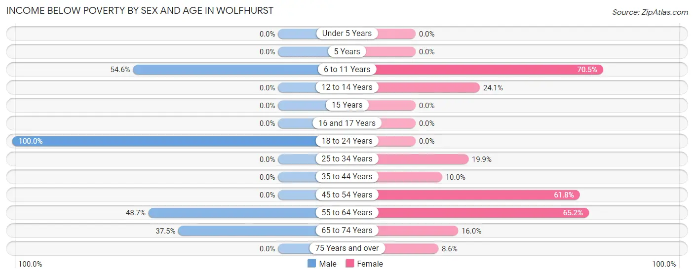 Income Below Poverty by Sex and Age in Wolfhurst