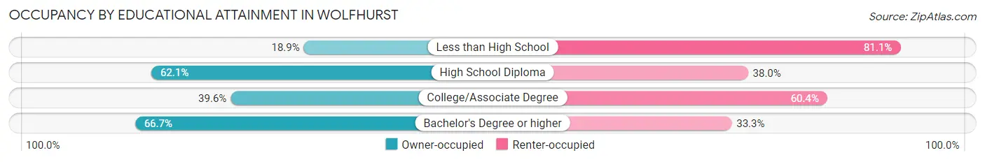 Occupancy by Educational Attainment in Wolfhurst