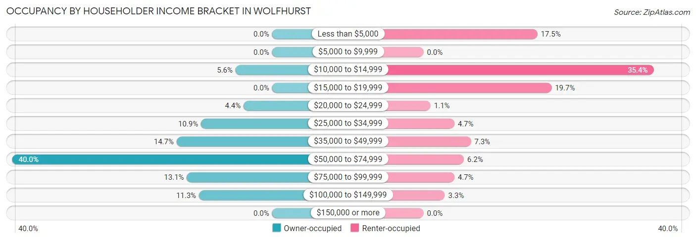Occupancy by Householder Income Bracket in Wolfhurst