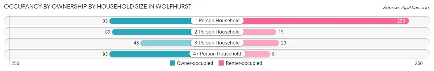 Occupancy by Ownership by Household Size in Wolfhurst