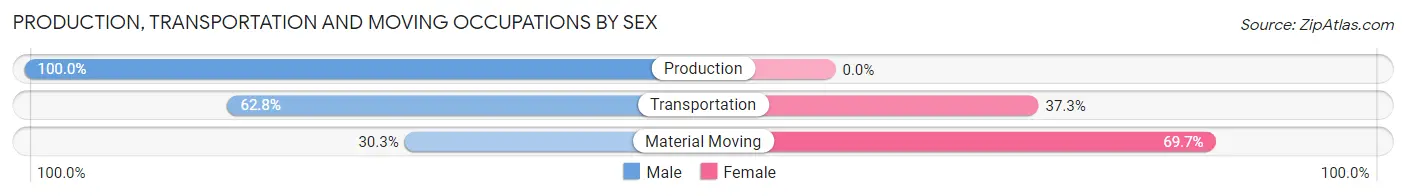 Production, Transportation and Moving Occupations by Sex in Wolfhurst