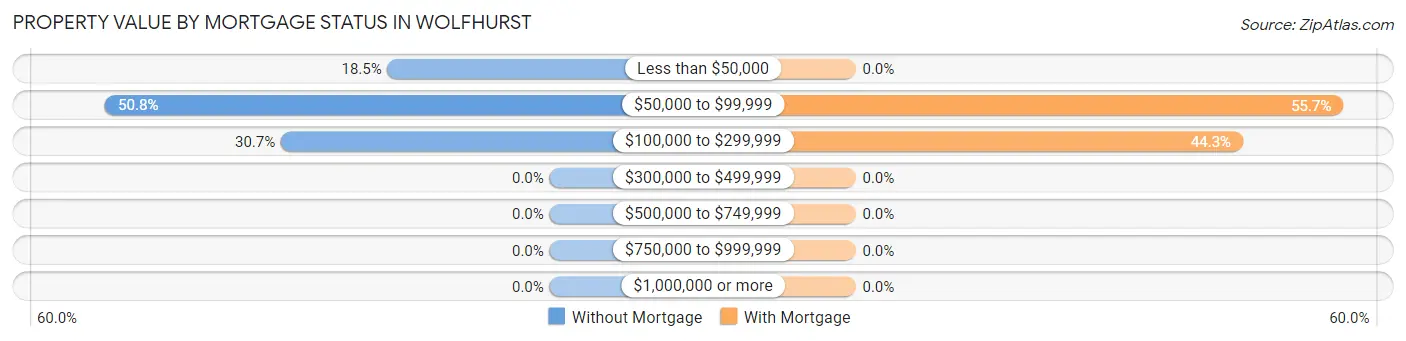 Property Value by Mortgage Status in Wolfhurst