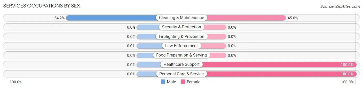 Services Occupations by Sex in Wolfhurst