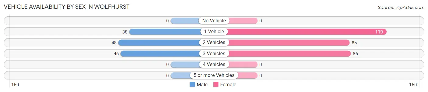 Vehicle Availability by Sex in Wolfhurst