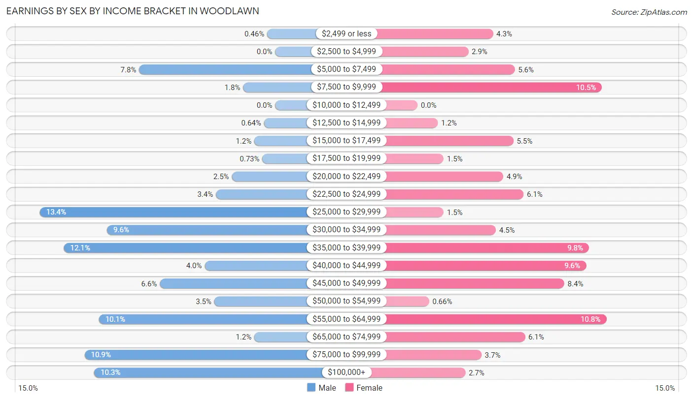 Earnings by Sex by Income Bracket in Woodlawn