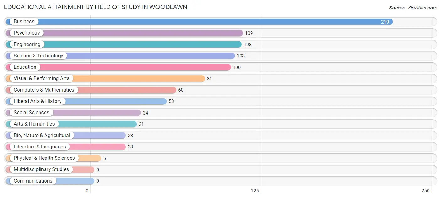 Educational Attainment by Field of Study in Woodlawn
