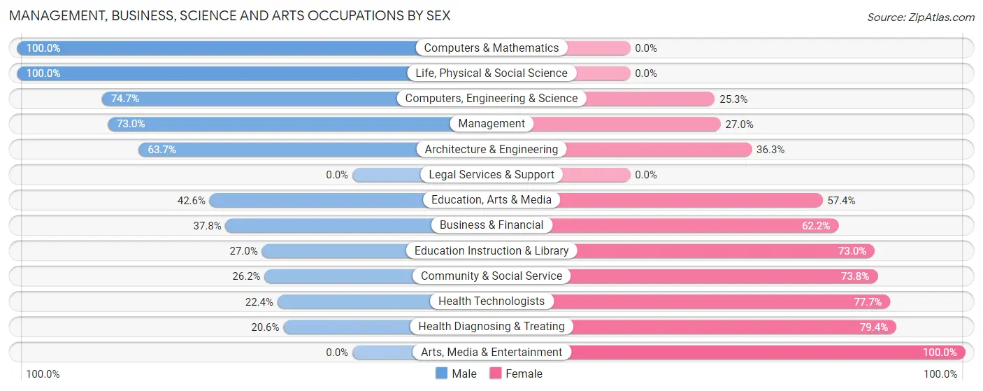 Management, Business, Science and Arts Occupations by Sex in Woodlawn