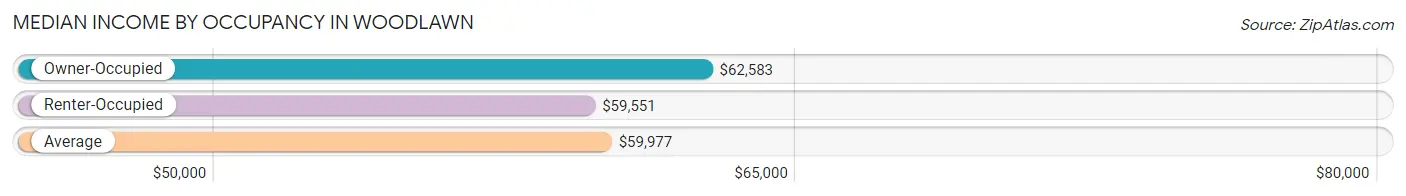 Median Income by Occupancy in Woodlawn