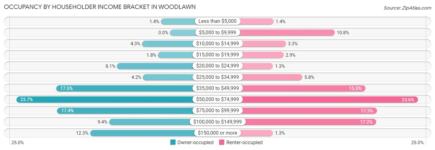 Occupancy by Householder Income Bracket in Woodlawn