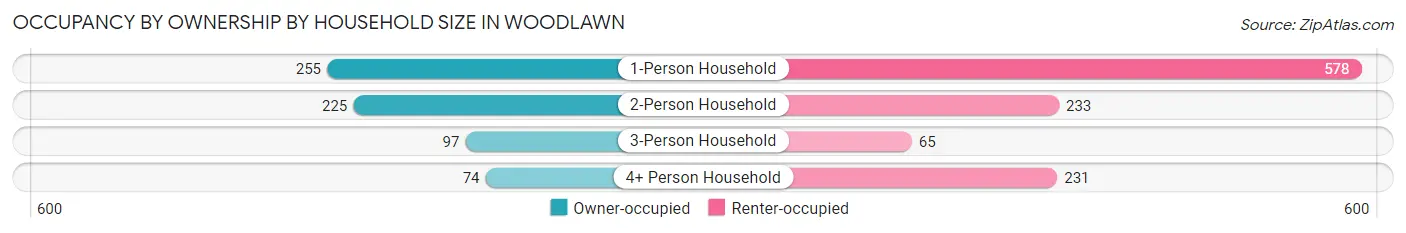 Occupancy by Ownership by Household Size in Woodlawn