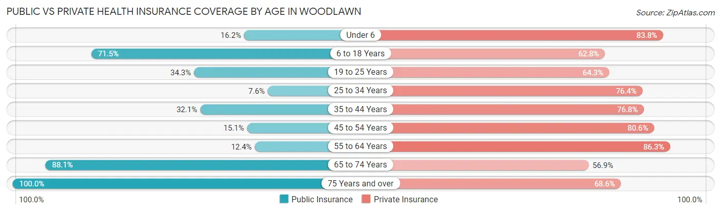 Public vs Private Health Insurance Coverage by Age in Woodlawn
