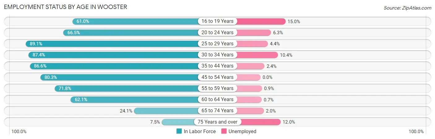 Employment Status by Age in Wooster