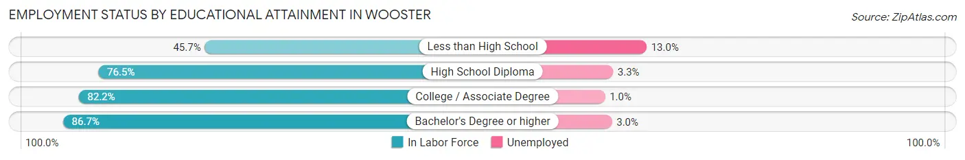 Employment Status by Educational Attainment in Wooster