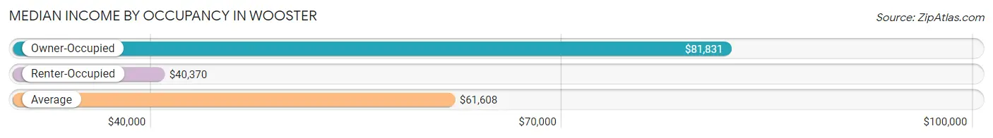 Median Income by Occupancy in Wooster