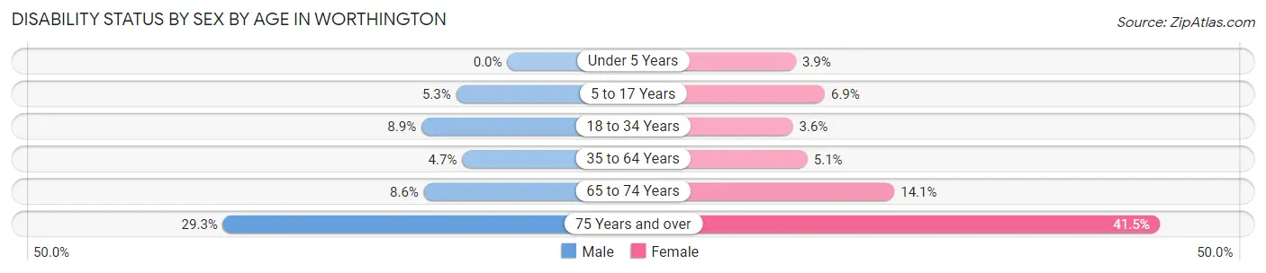 Disability Status by Sex by Age in Worthington